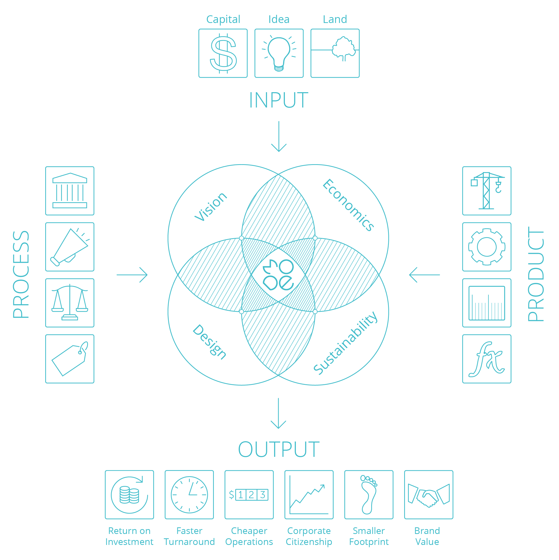 MoDe's process diagram